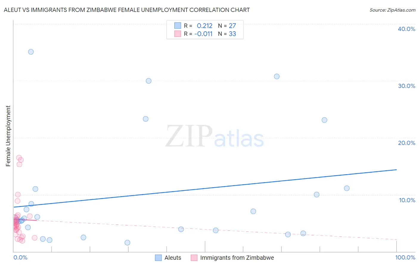 Aleut vs Immigrants from Zimbabwe Female Unemployment