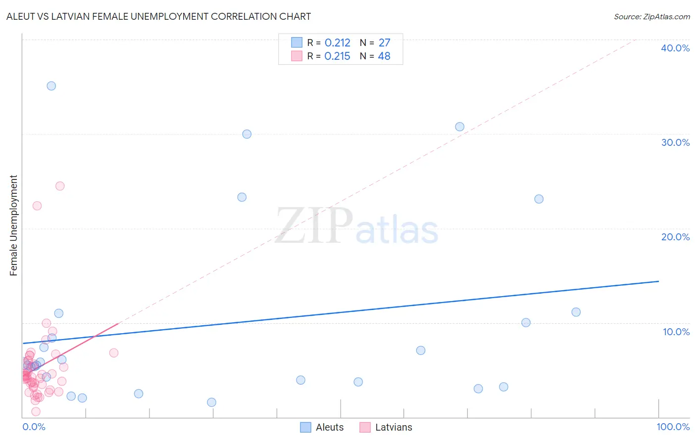 Aleut vs Latvian Female Unemployment