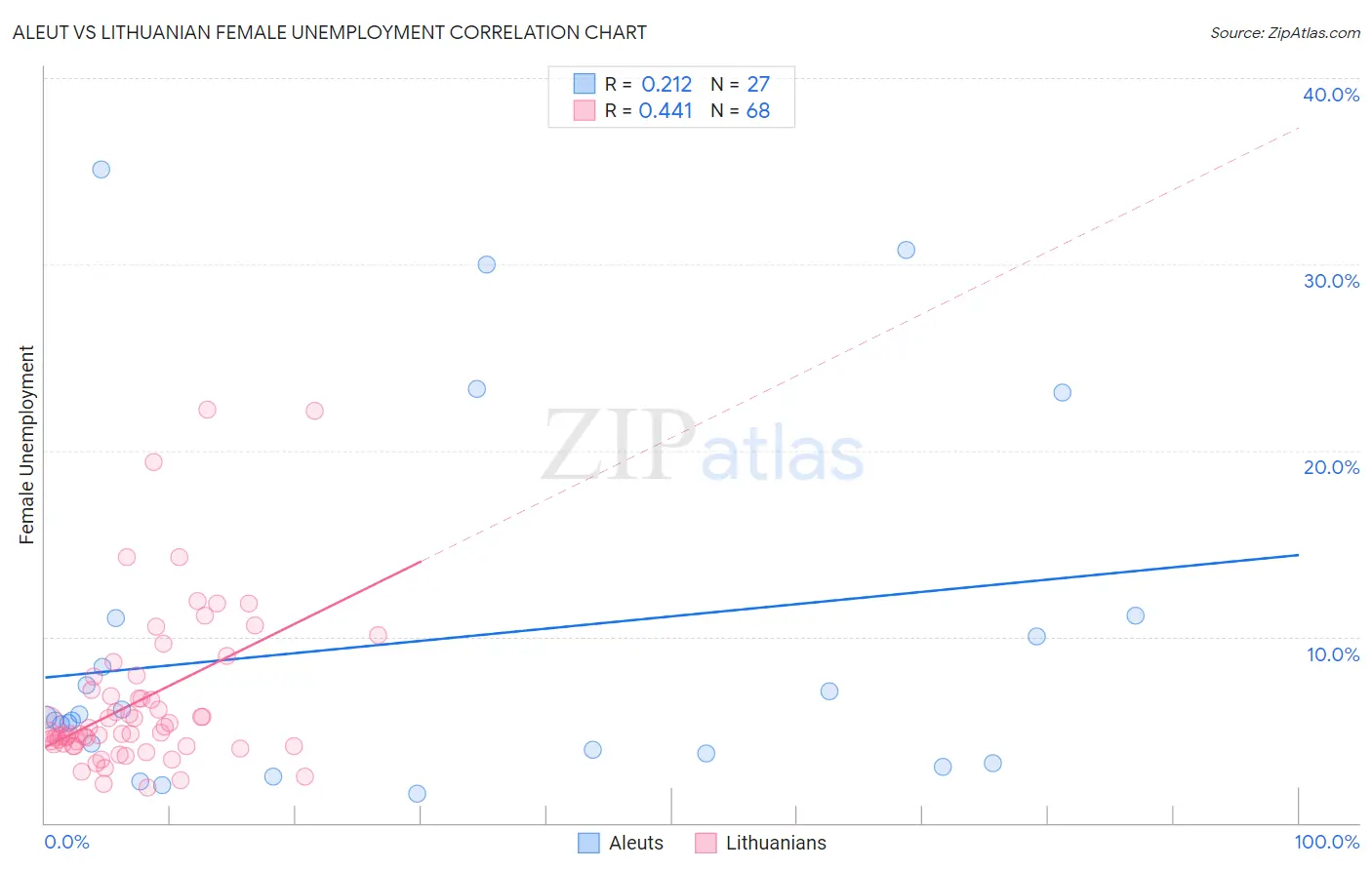 Aleut vs Lithuanian Female Unemployment