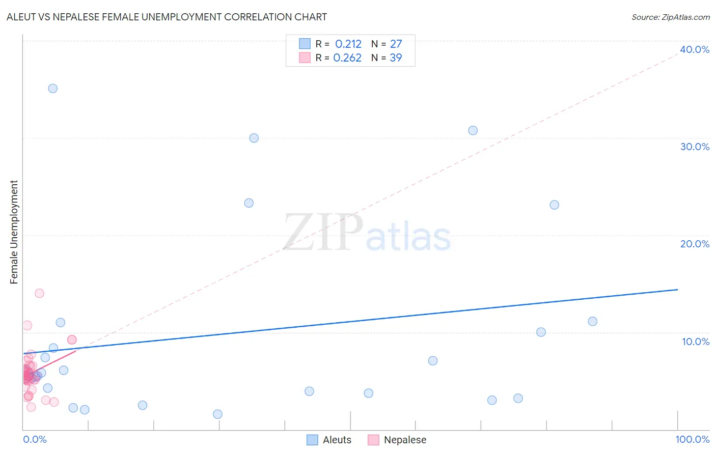 Aleut vs Nepalese Female Unemployment