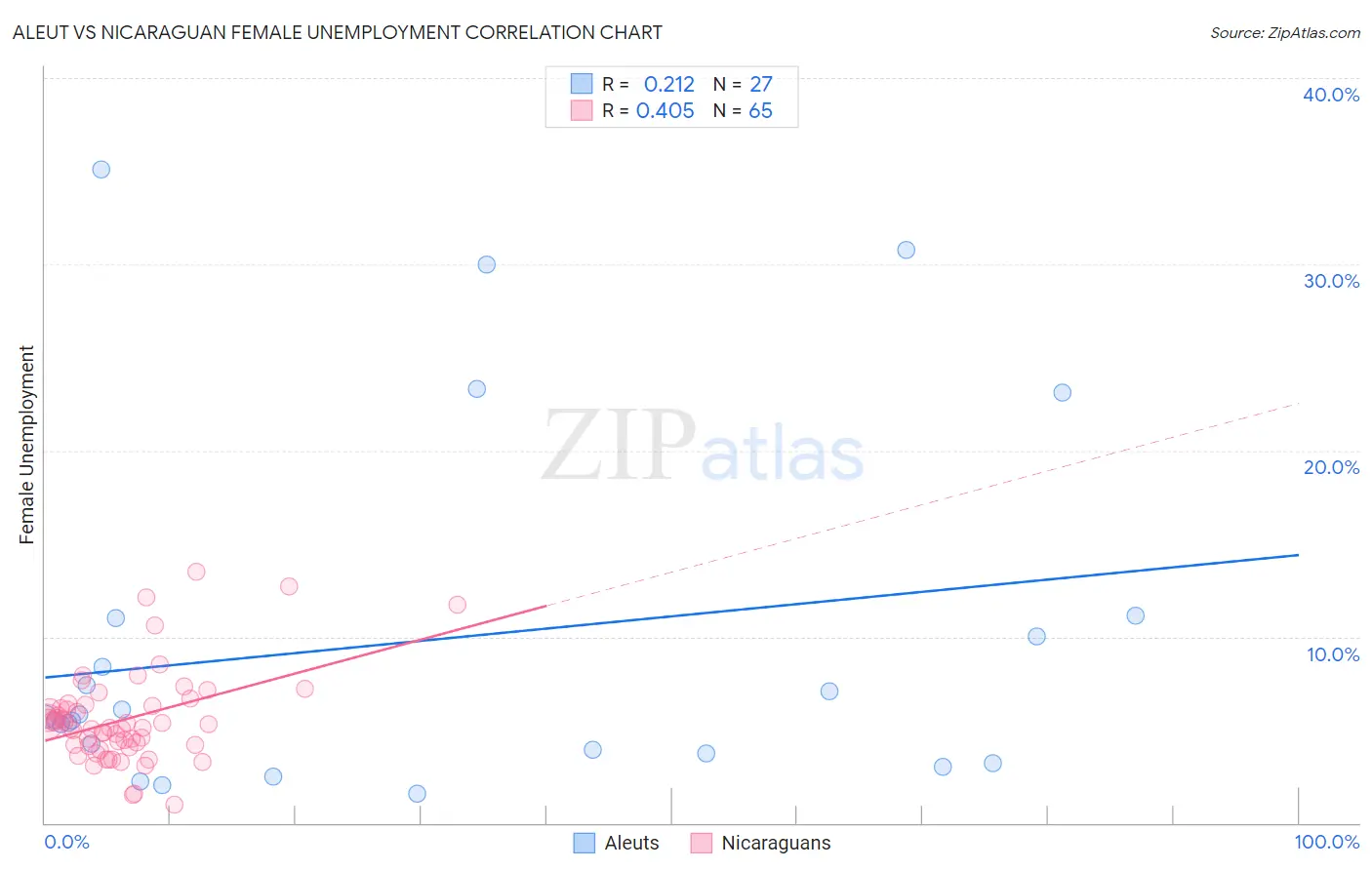 Aleut vs Nicaraguan Female Unemployment