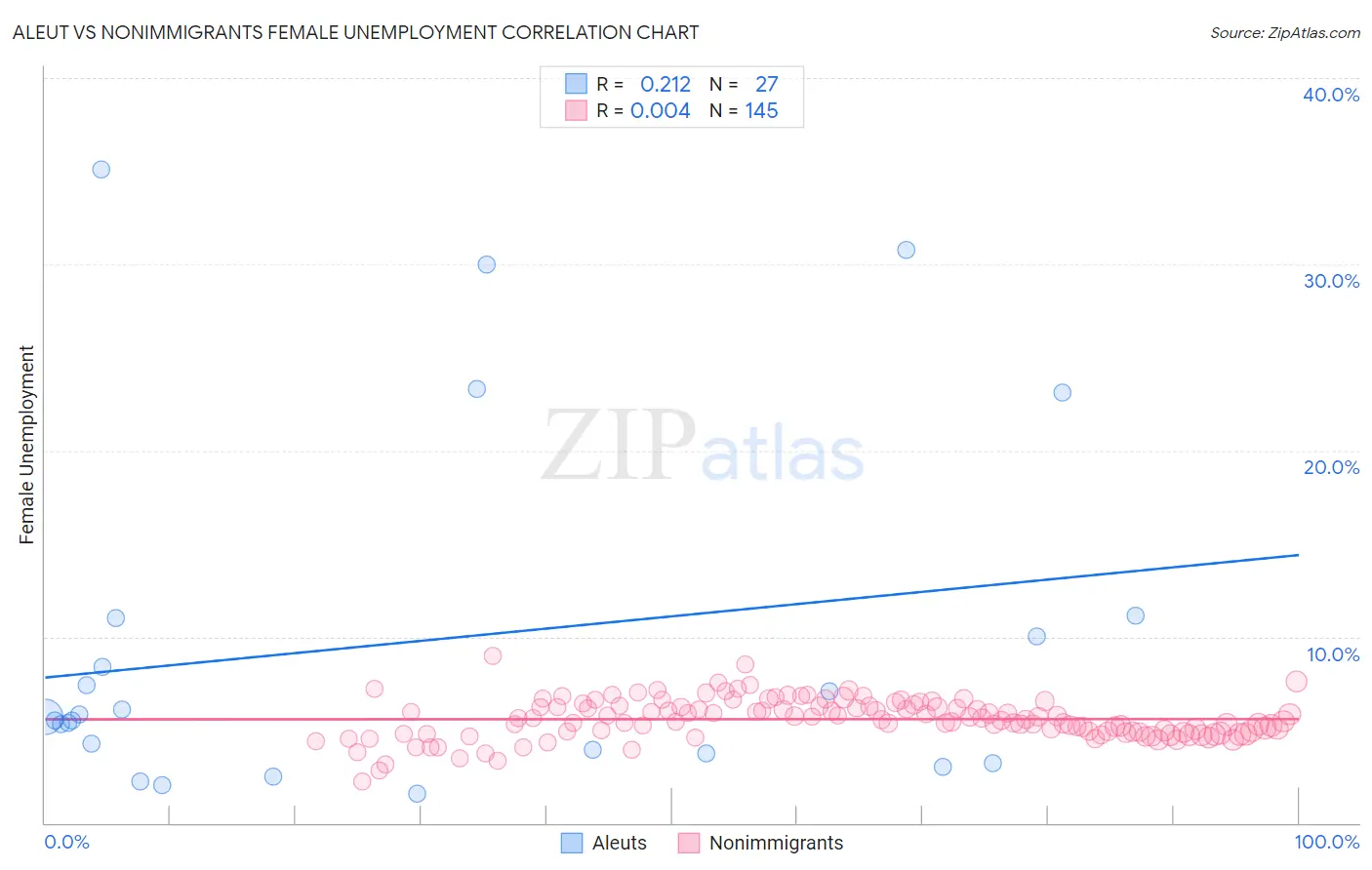 Aleut vs Nonimmigrants Female Unemployment