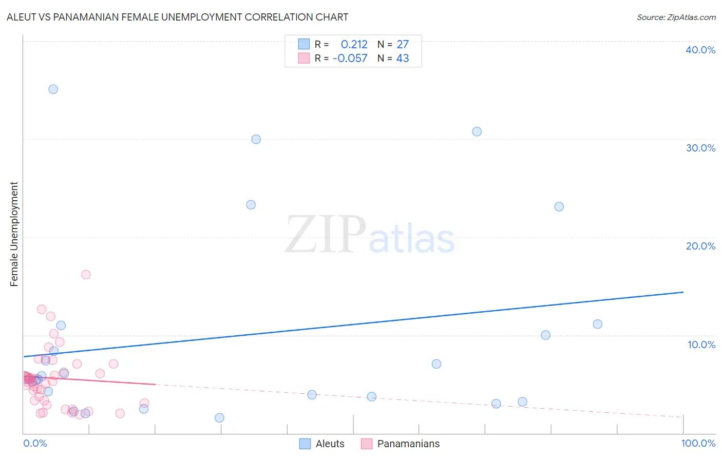 Aleut vs Panamanian Female Unemployment