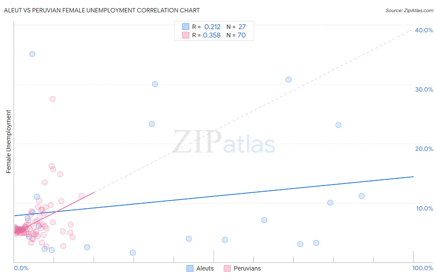 Aleut vs Peruvian Female Unemployment