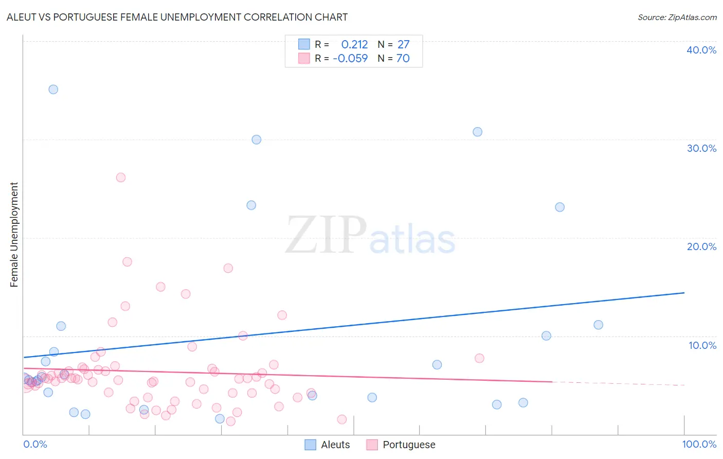 Aleut vs Portuguese Female Unemployment