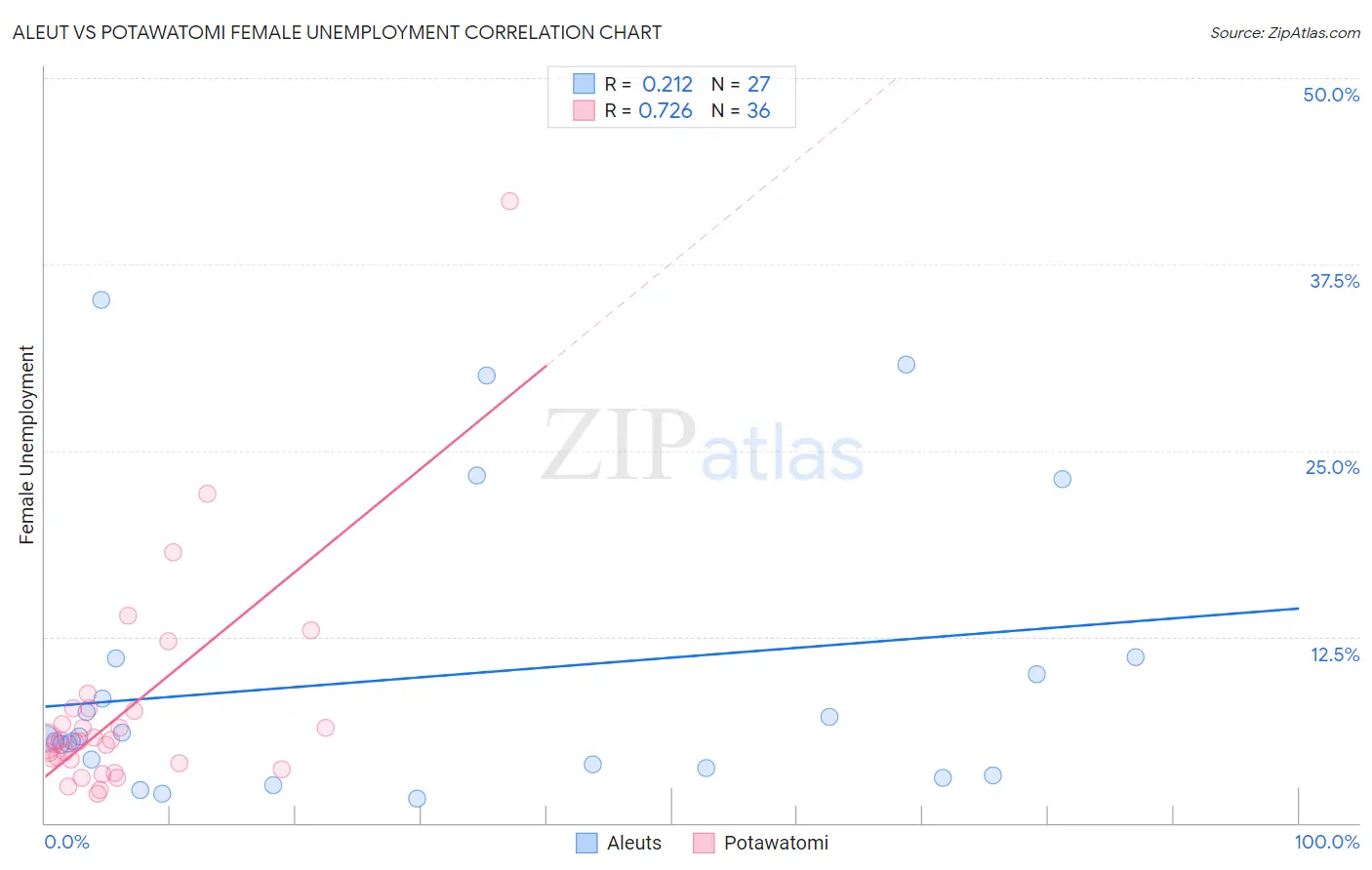 Aleut vs Potawatomi Female Unemployment