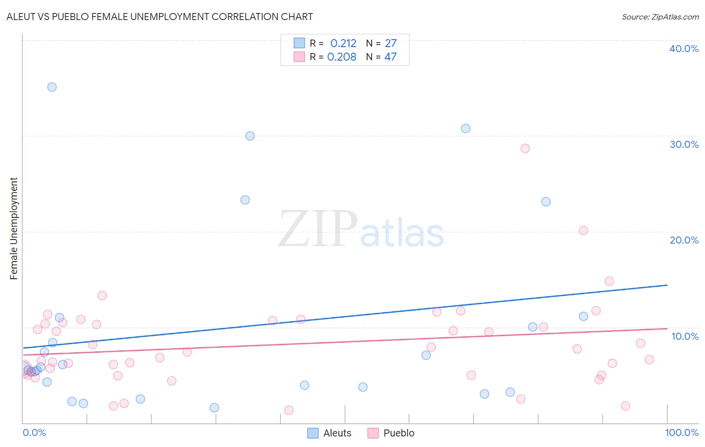 Aleut vs Pueblo Female Unemployment