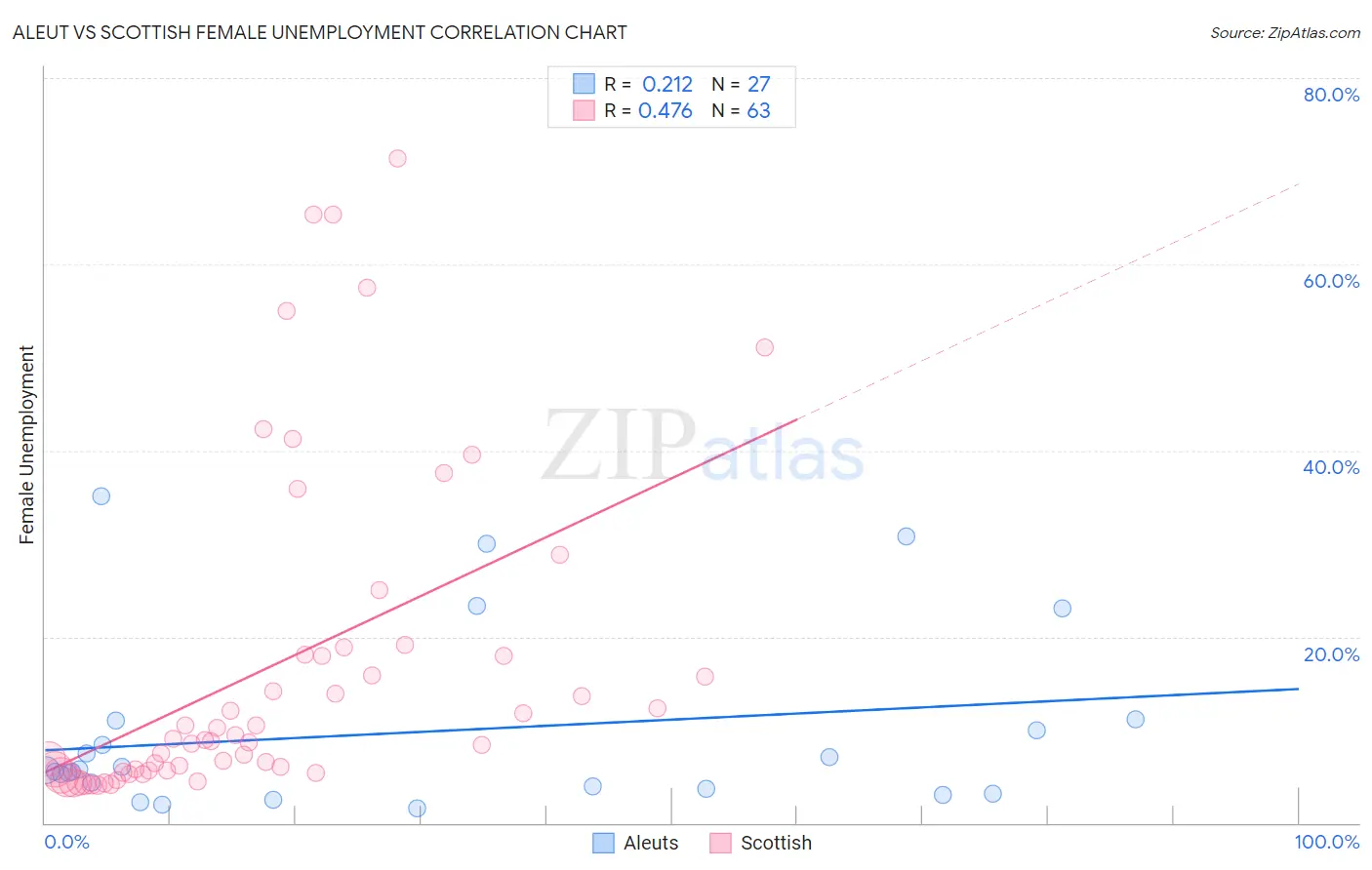 Aleut vs Scottish Female Unemployment