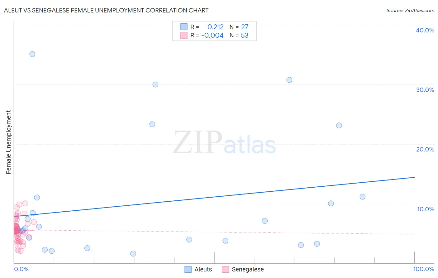 Aleut vs Senegalese Female Unemployment