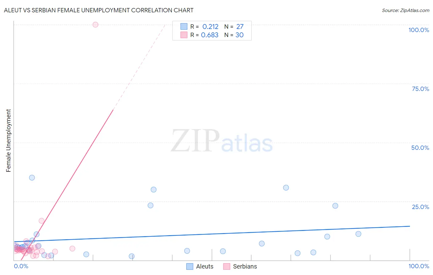 Aleut vs Serbian Female Unemployment