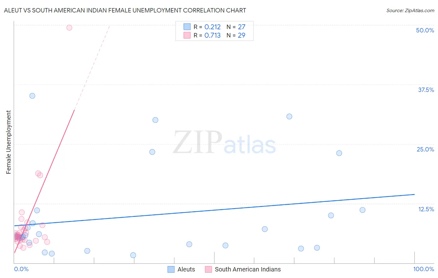 Aleut vs South American Indian Female Unemployment