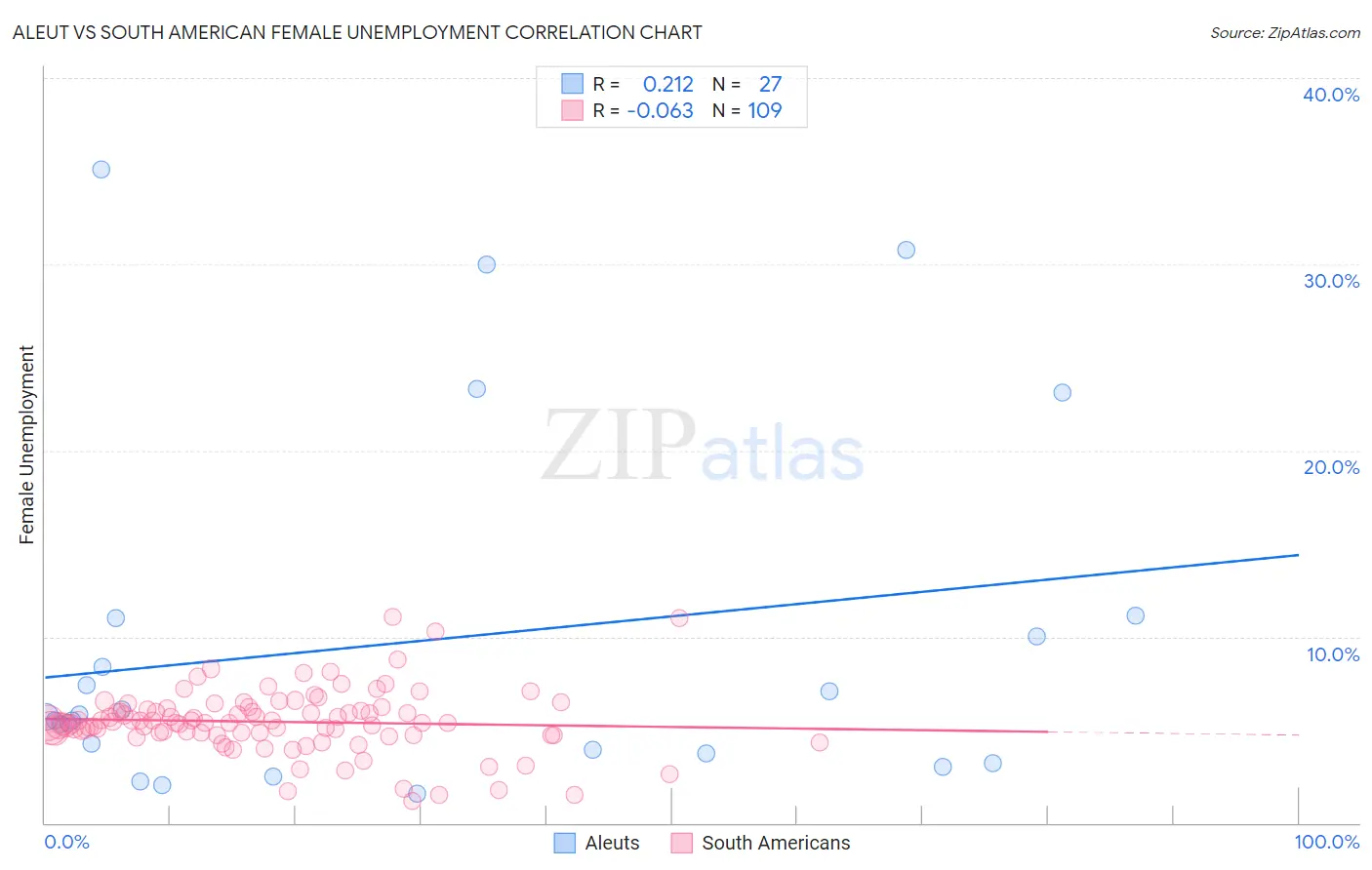 Aleut vs South American Female Unemployment