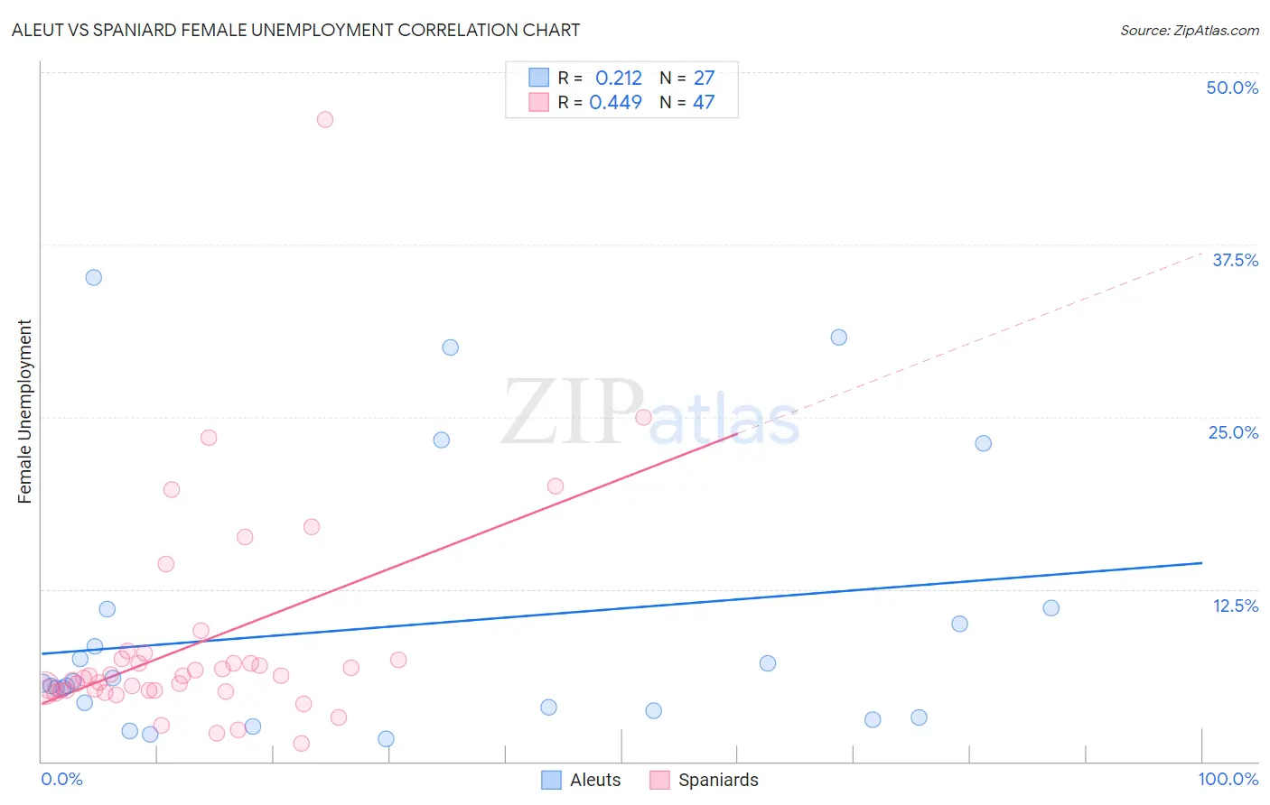 Aleut vs Spaniard Female Unemployment