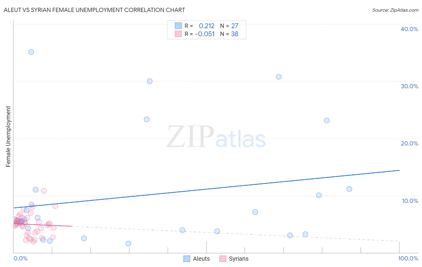 Aleut vs Syrian Female Unemployment