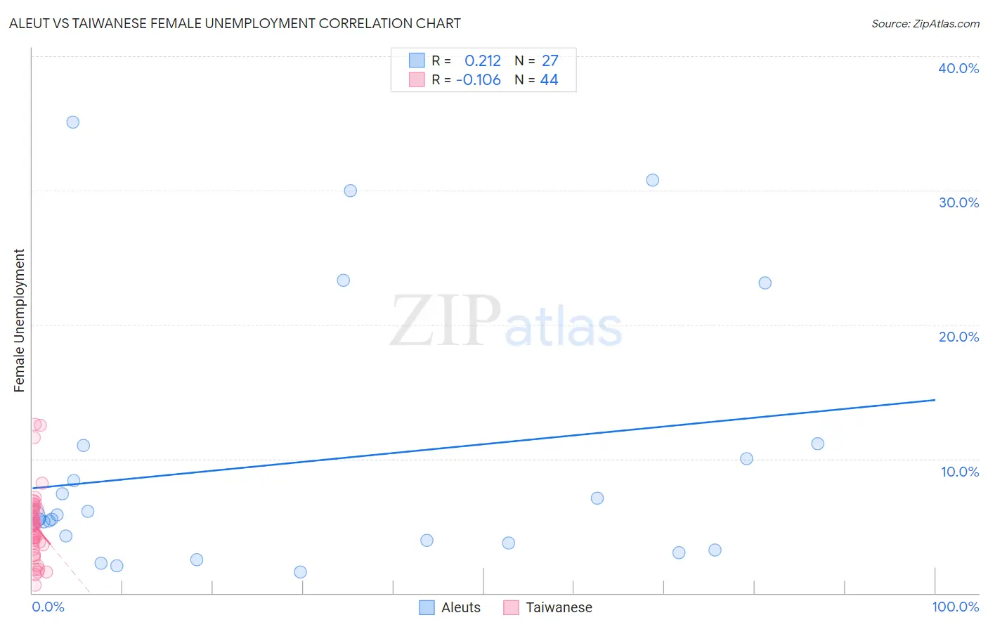 Aleut vs Taiwanese Female Unemployment