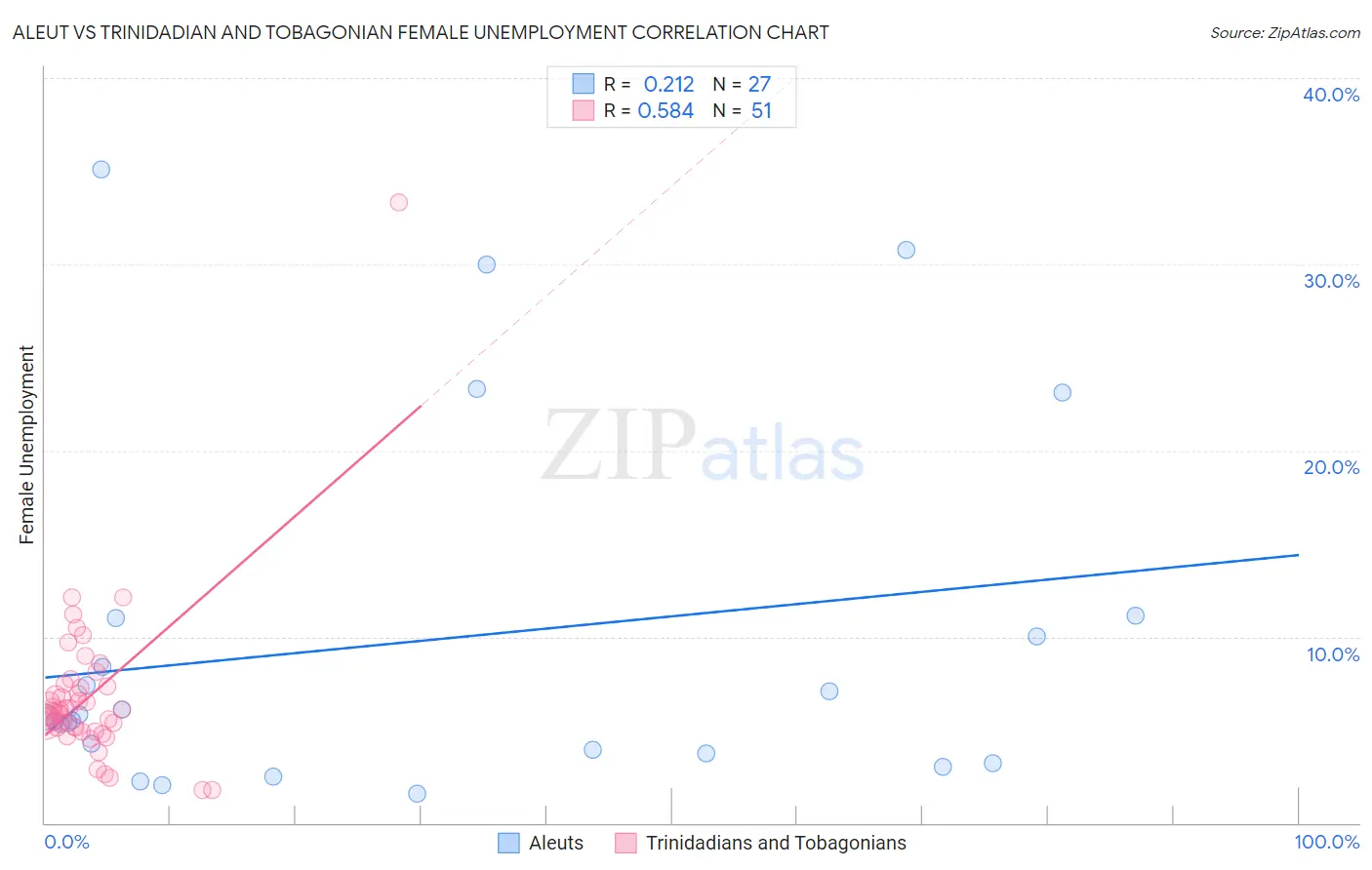 Aleut vs Trinidadian and Tobagonian Female Unemployment
