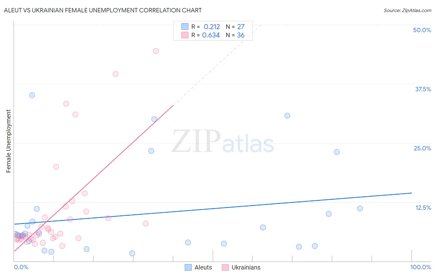Aleut vs Ukrainian Female Unemployment