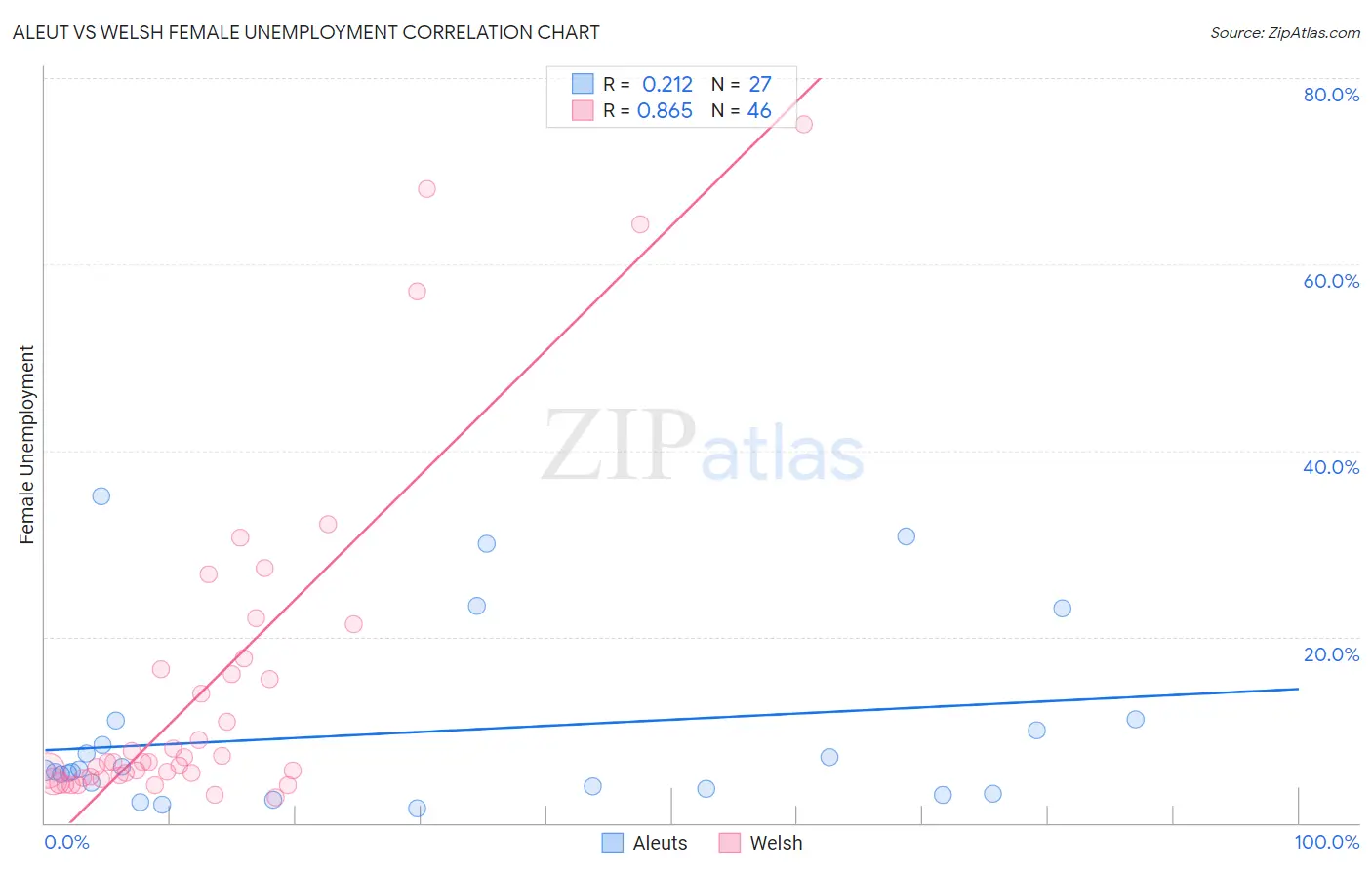 Aleut vs Welsh Female Unemployment