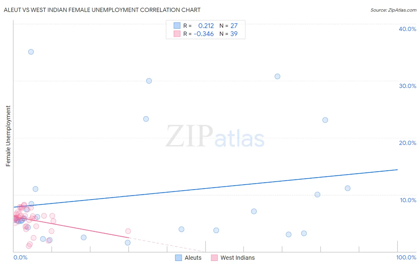 Aleut vs West Indian Female Unemployment
