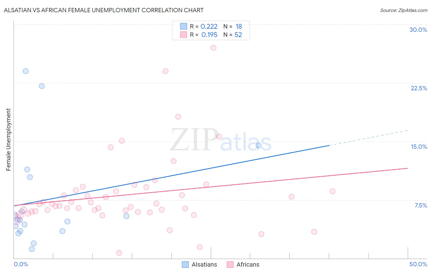 Alsatian vs African Female Unemployment