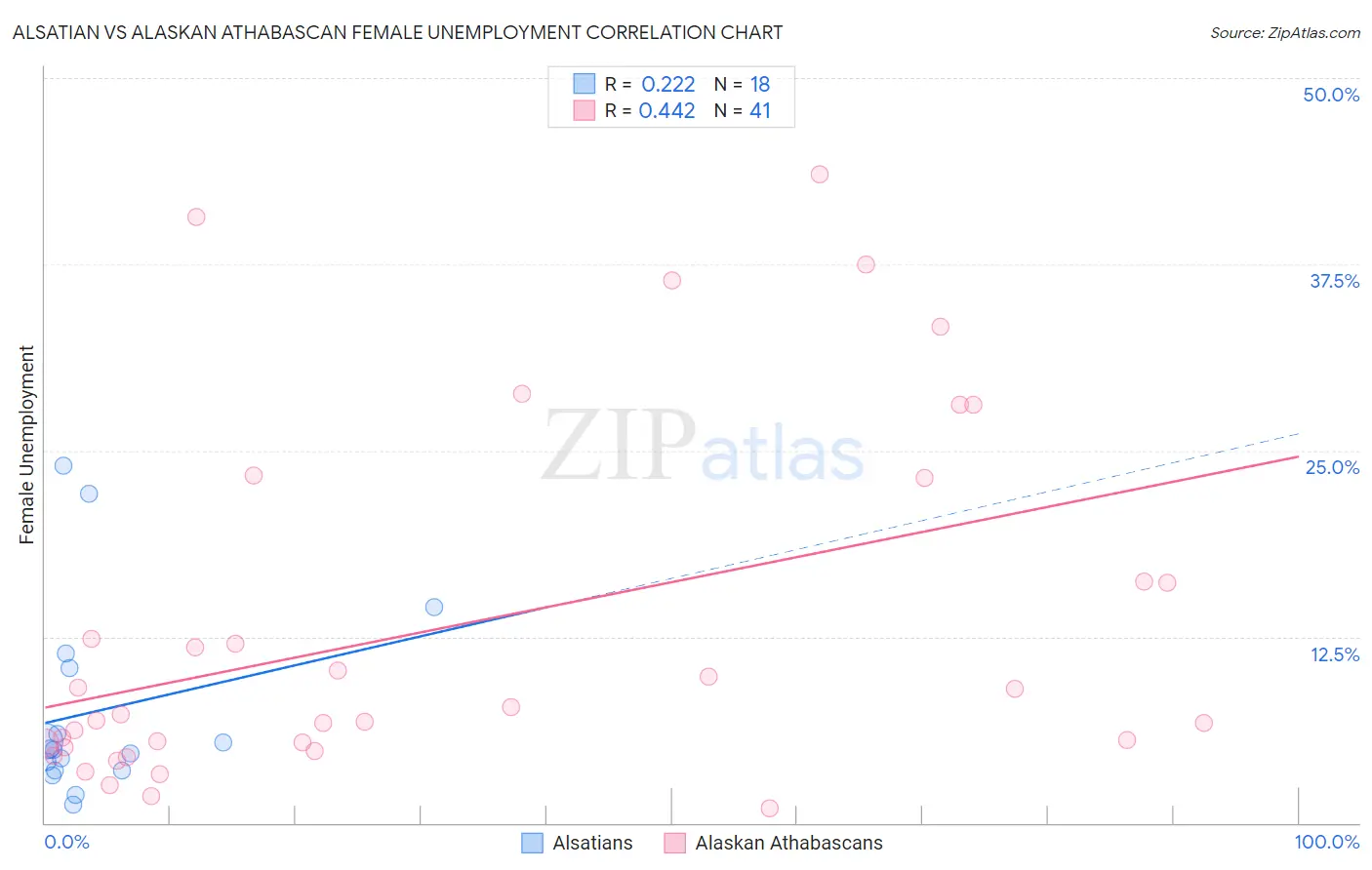 Alsatian vs Alaskan Athabascan Female Unemployment
