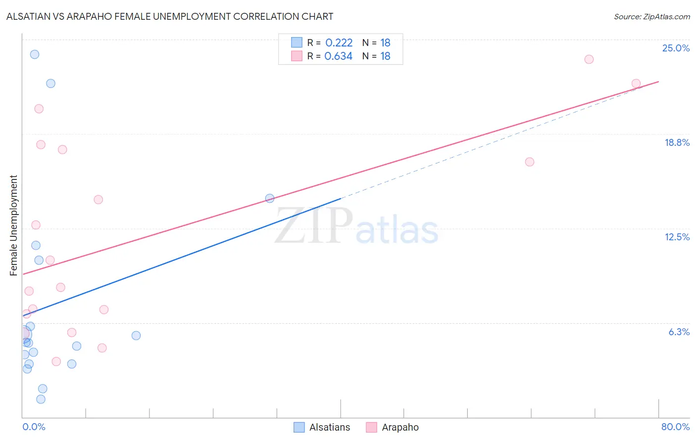 Alsatian vs Arapaho Female Unemployment
