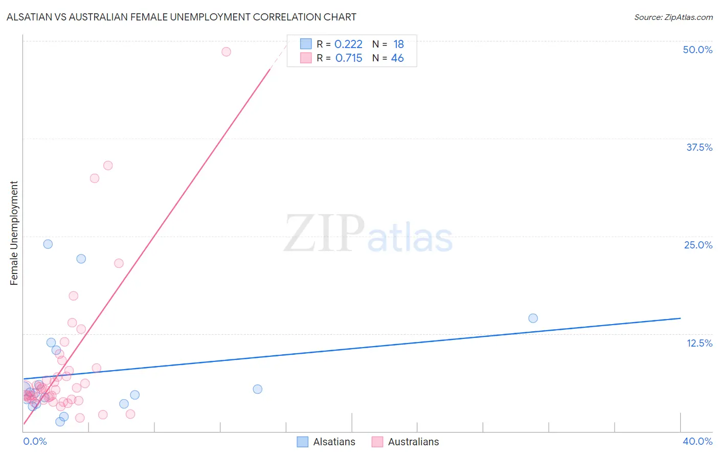 Alsatian vs Australian Female Unemployment
