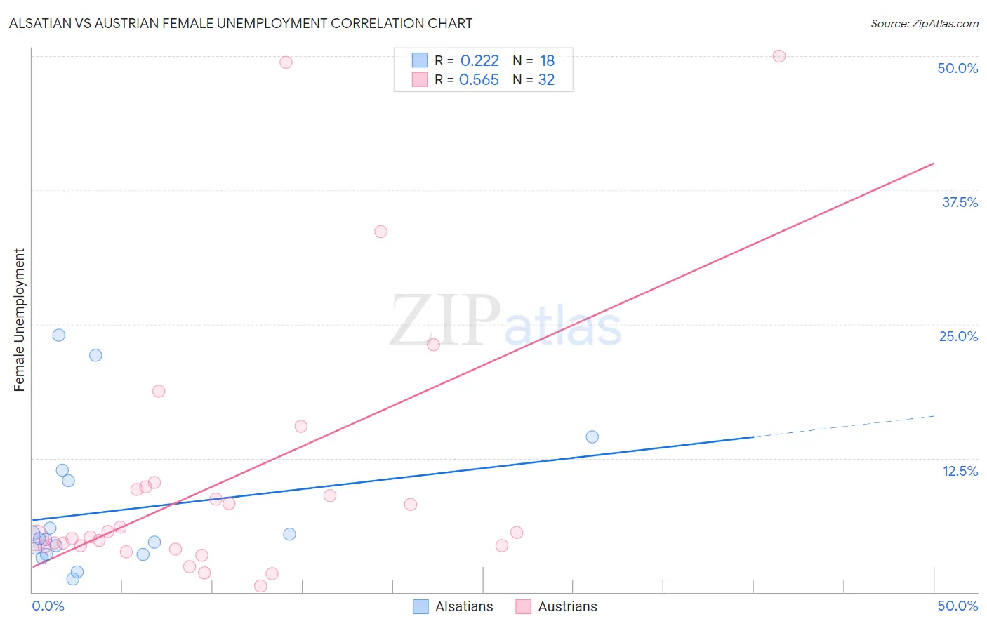 Alsatian vs Austrian Female Unemployment