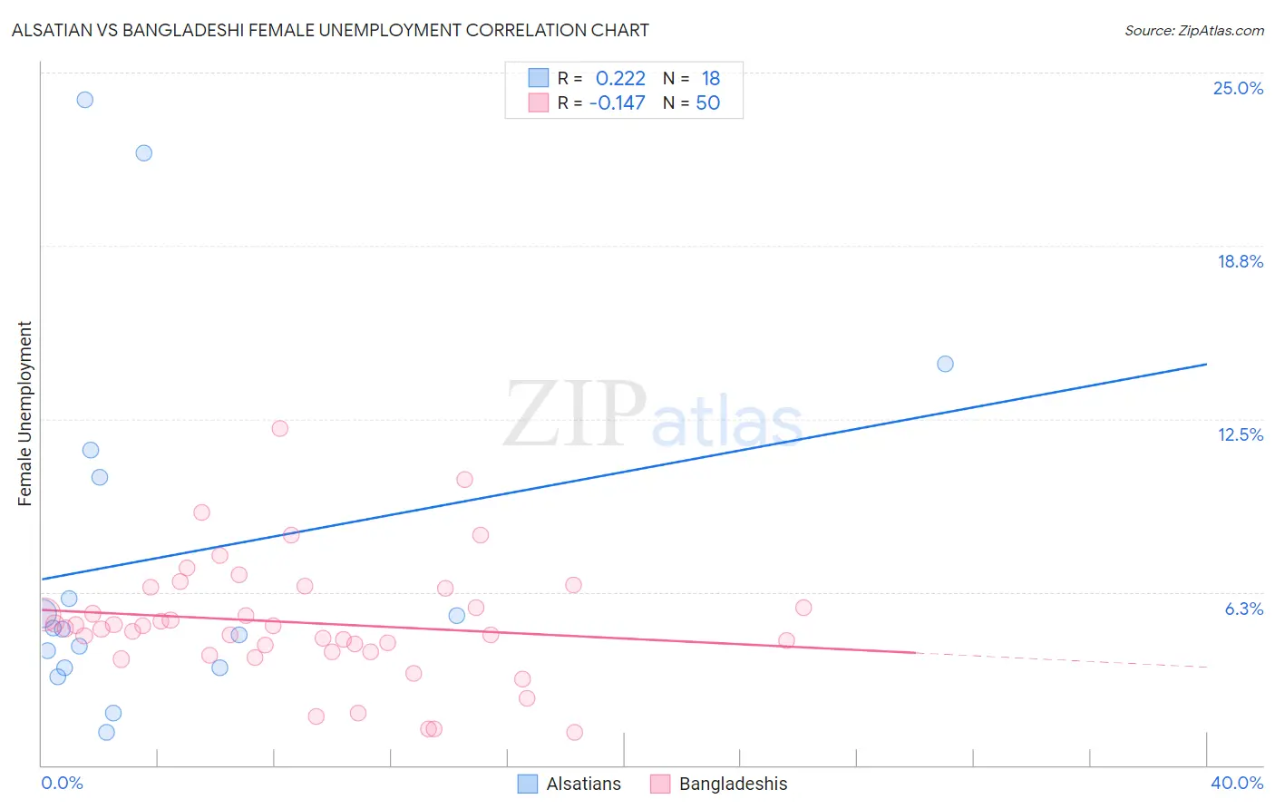 Alsatian vs Bangladeshi Female Unemployment