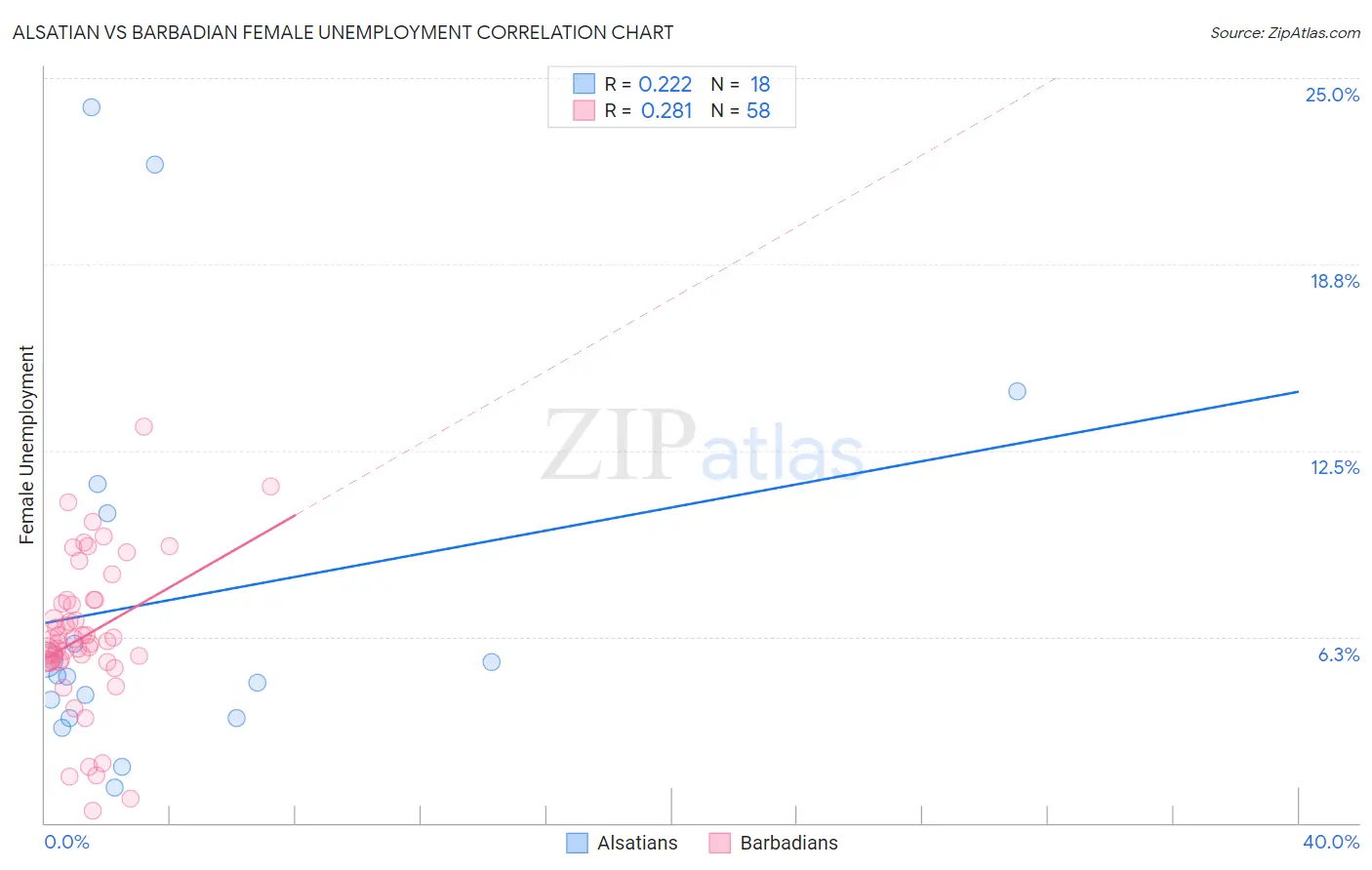Alsatian vs Barbadian Female Unemployment
