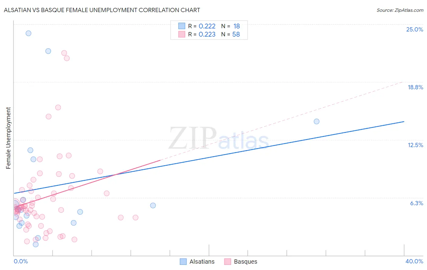 Alsatian vs Basque Female Unemployment