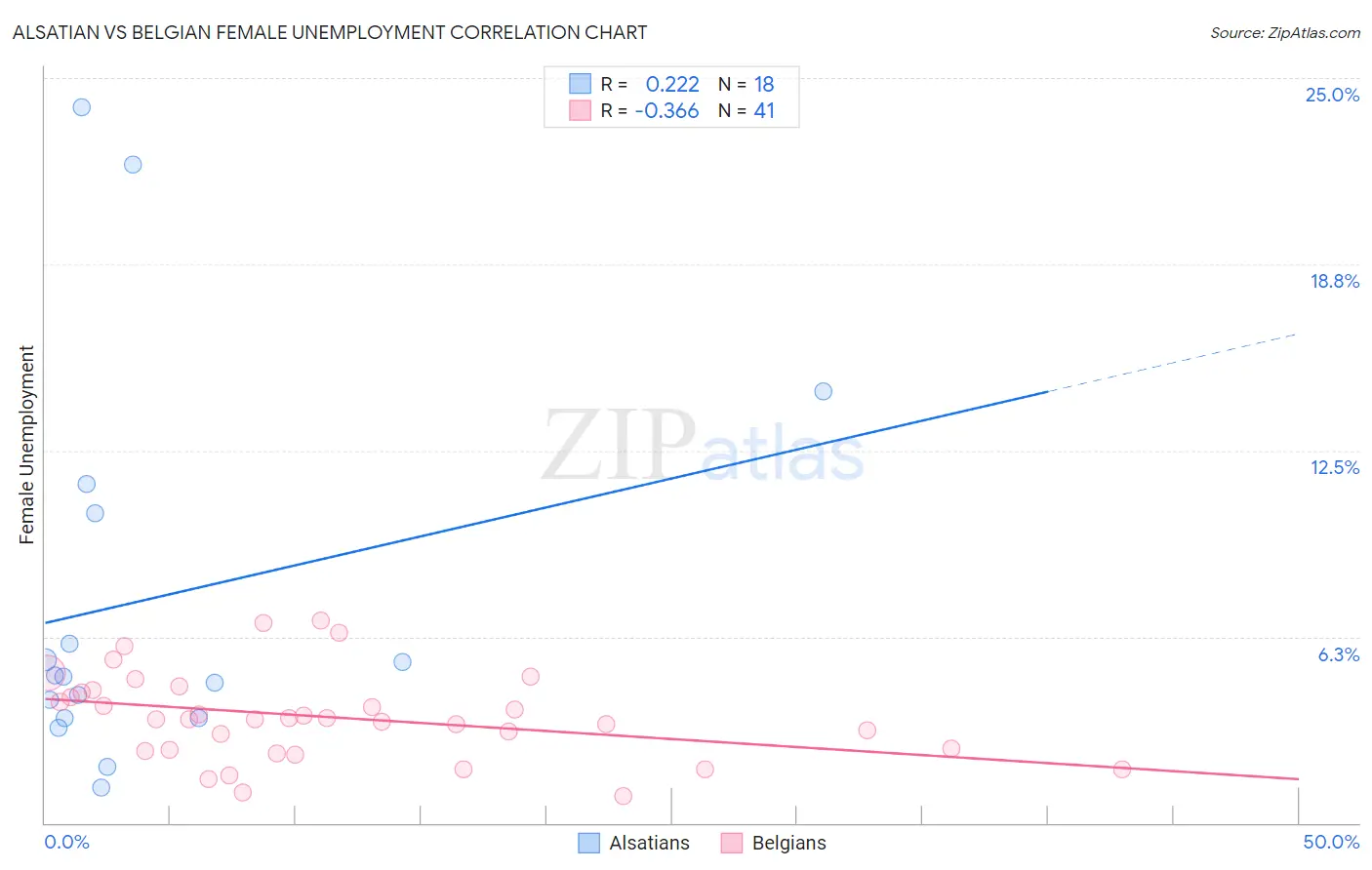 Alsatian vs Belgian Female Unemployment