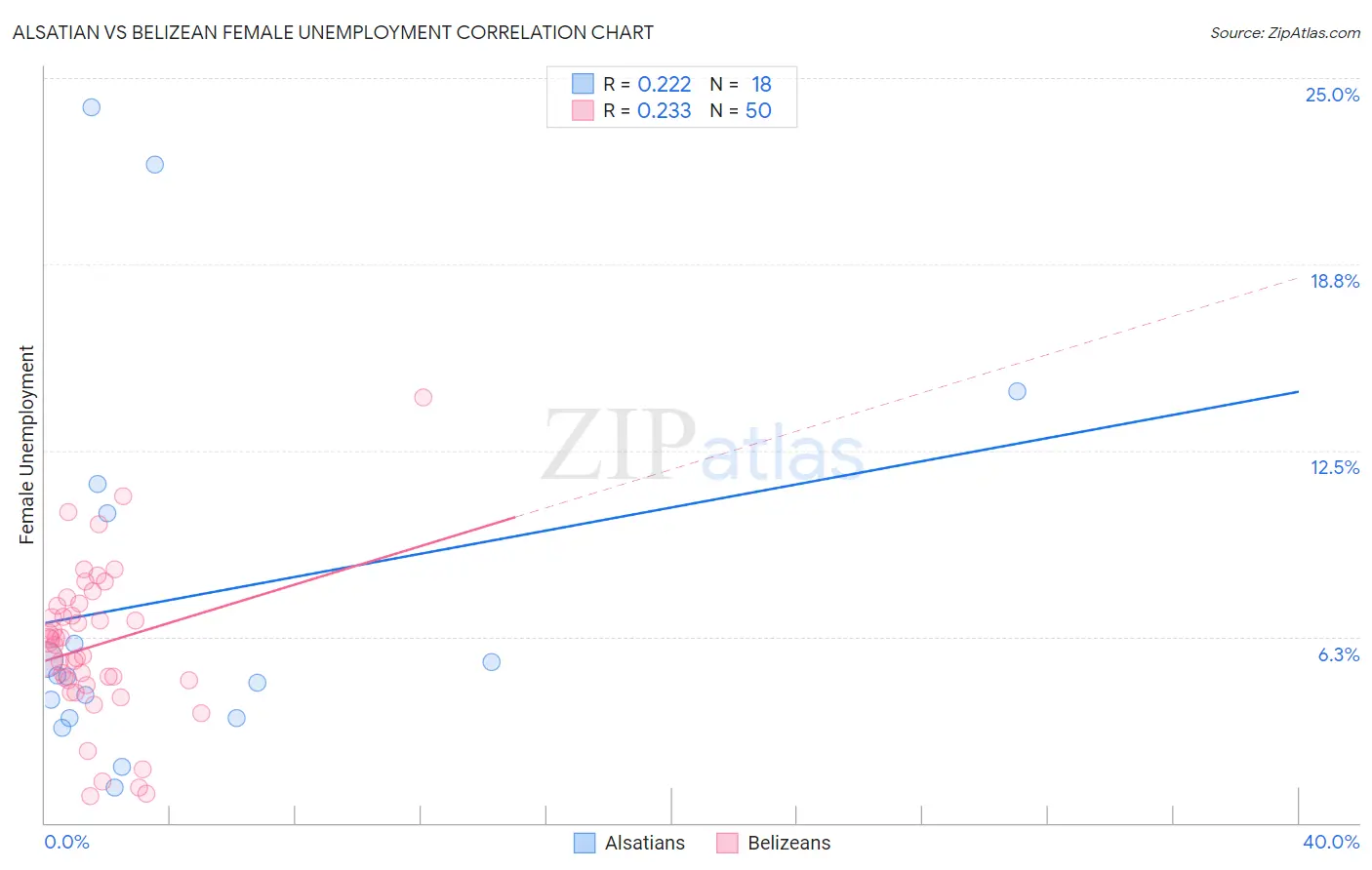 Alsatian vs Belizean Female Unemployment