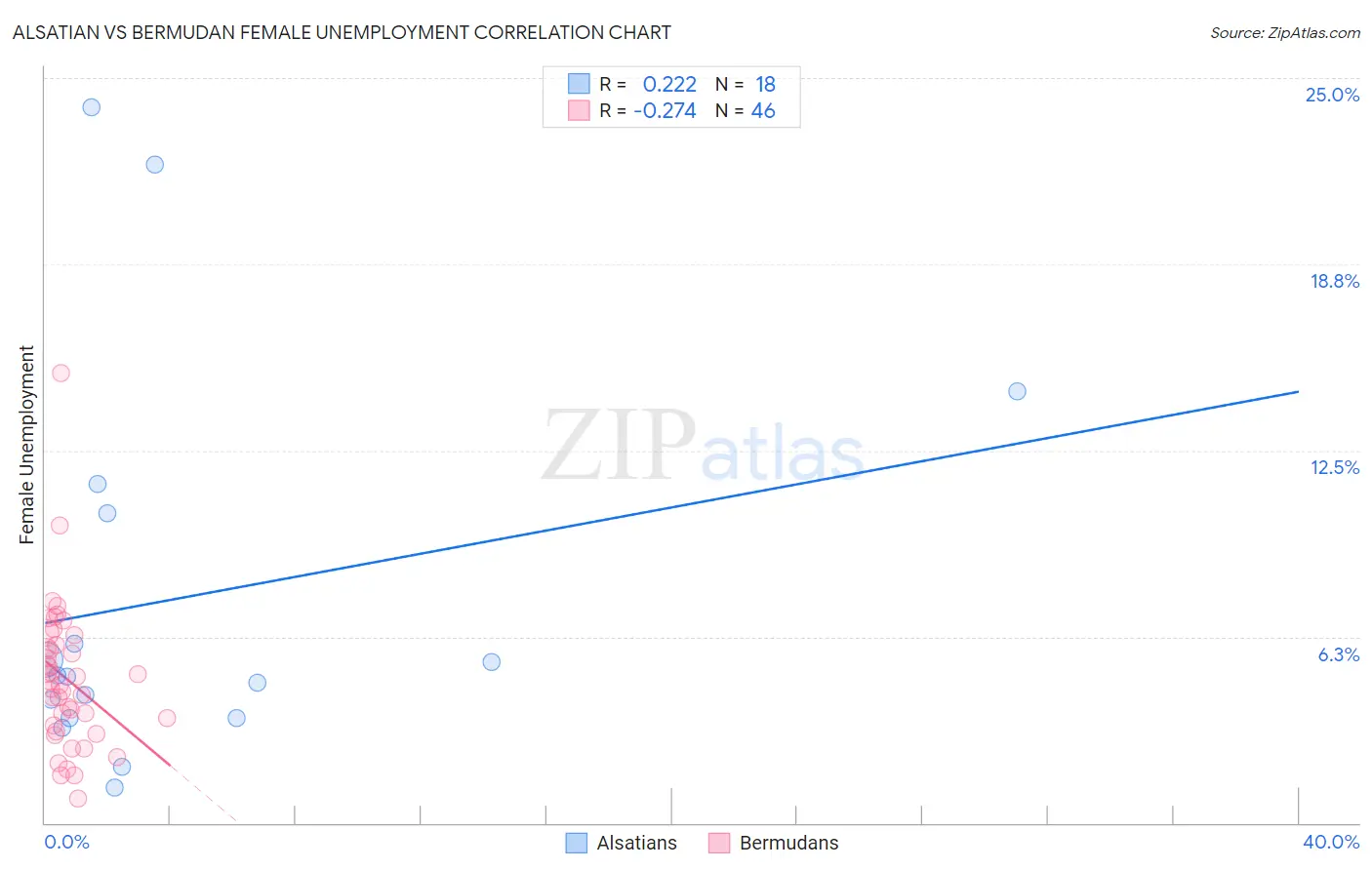 Alsatian vs Bermudan Female Unemployment