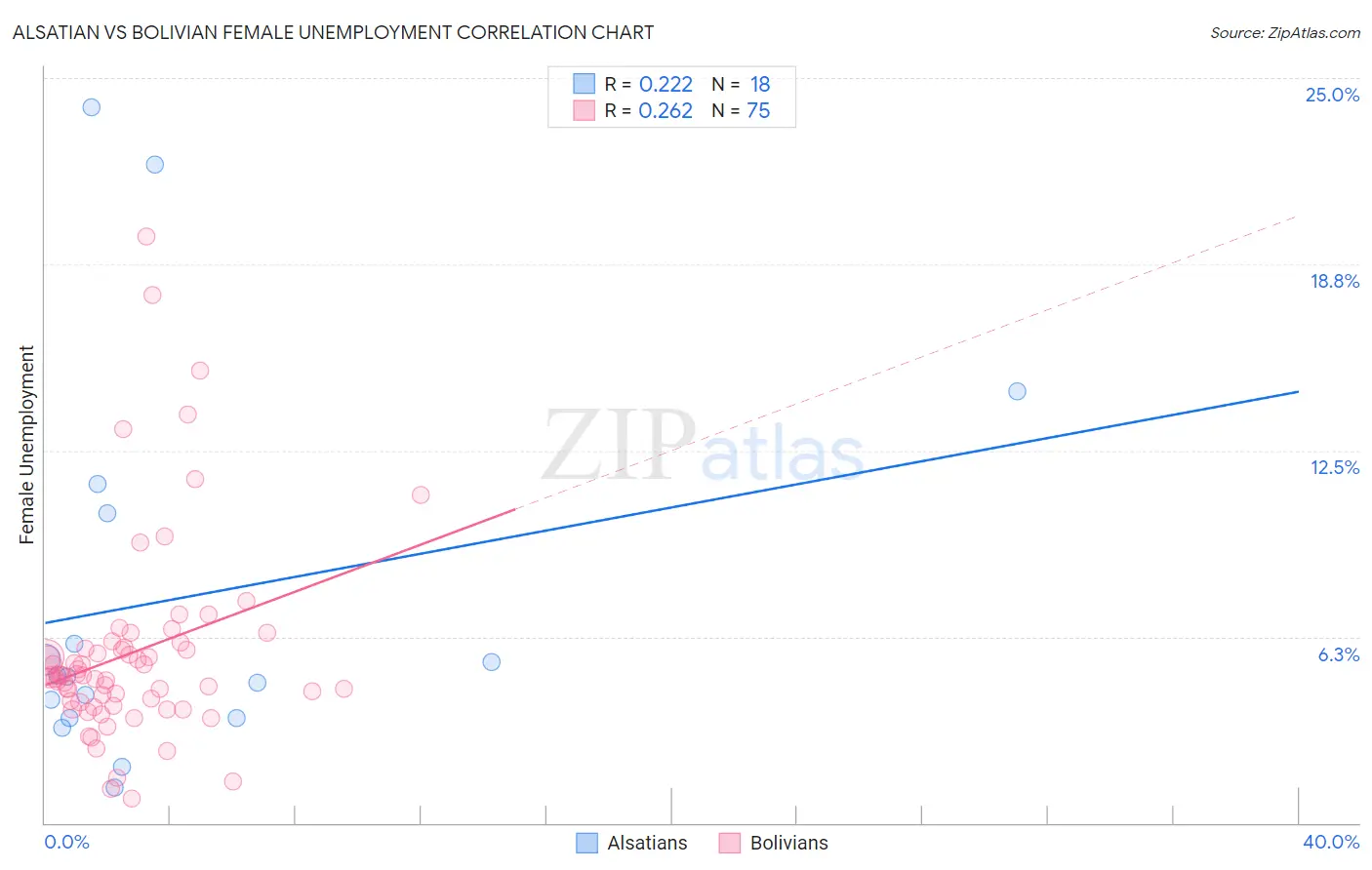 Alsatian vs Bolivian Female Unemployment