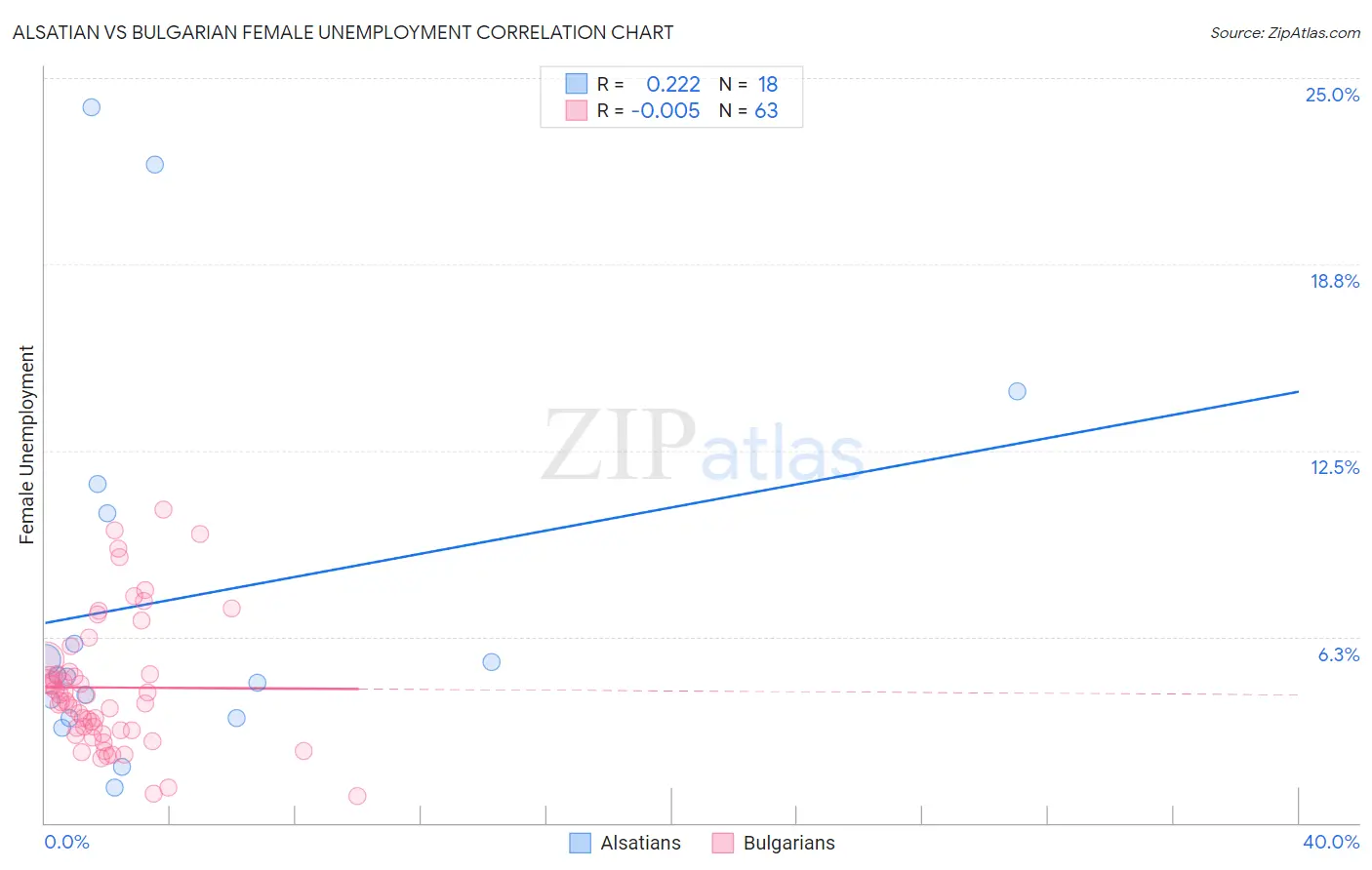 Alsatian vs Bulgarian Female Unemployment
