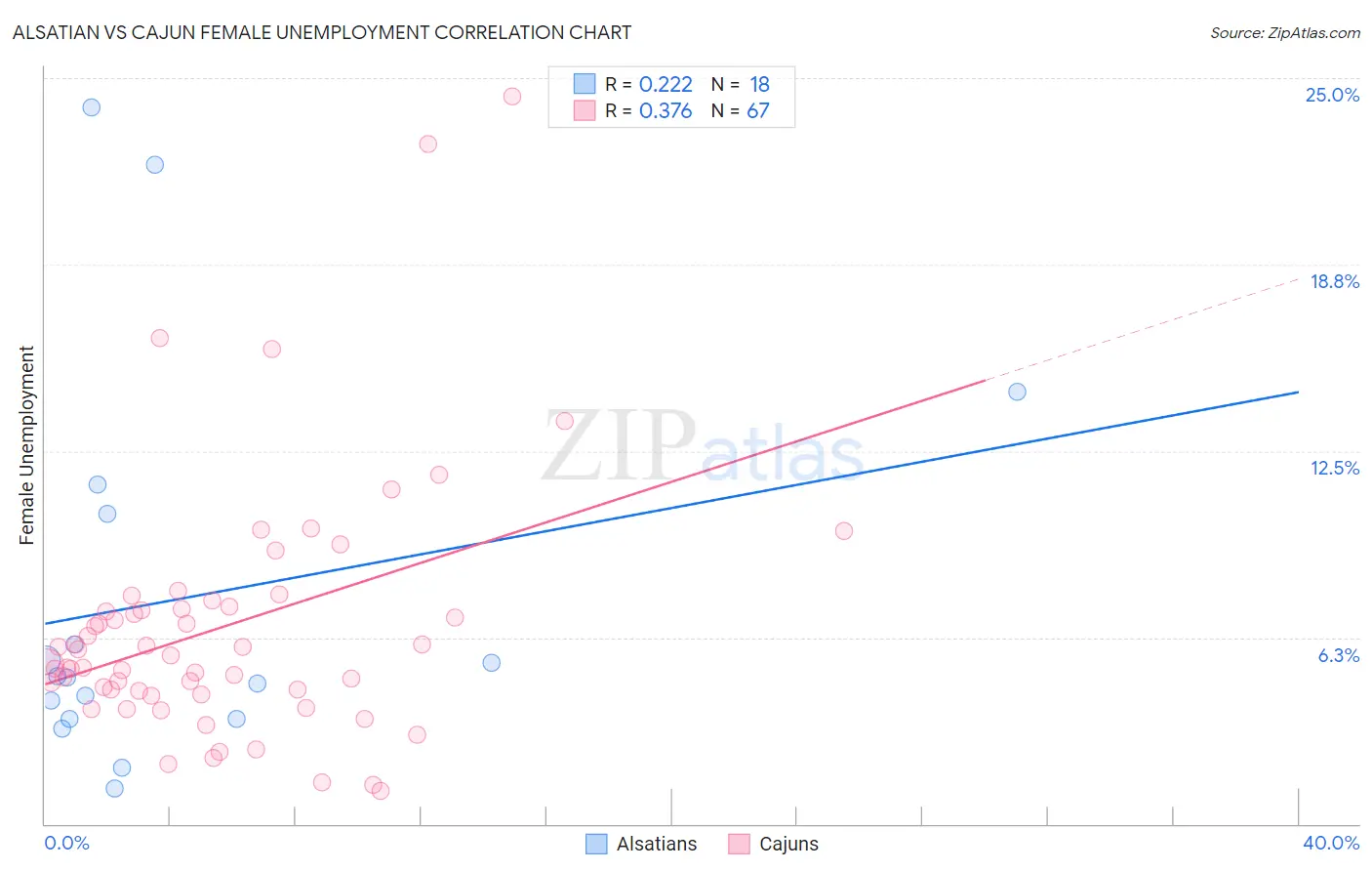 Alsatian vs Cajun Female Unemployment