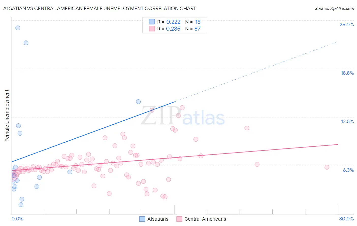 Alsatian vs Central American Female Unemployment
