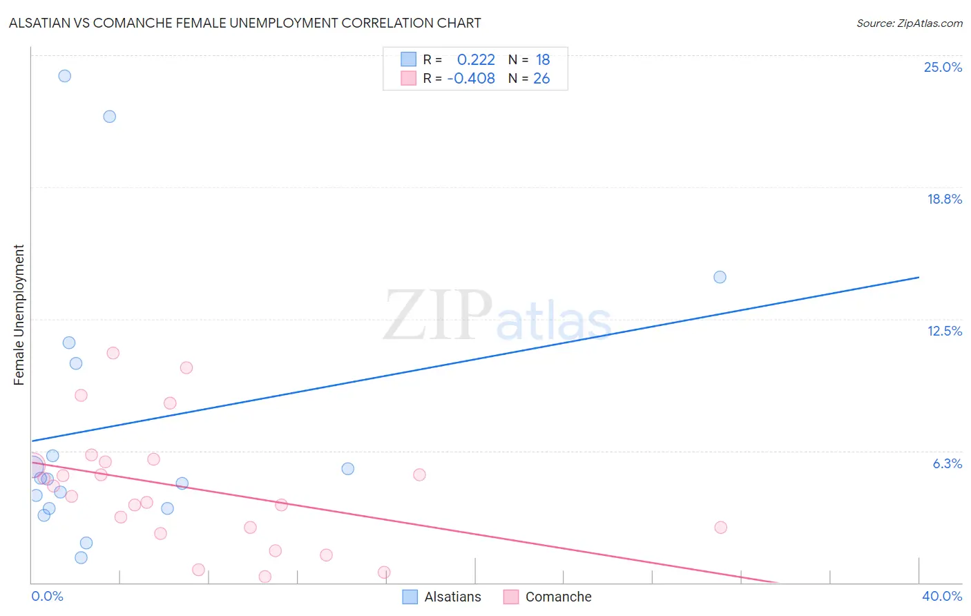 Alsatian vs Comanche Female Unemployment