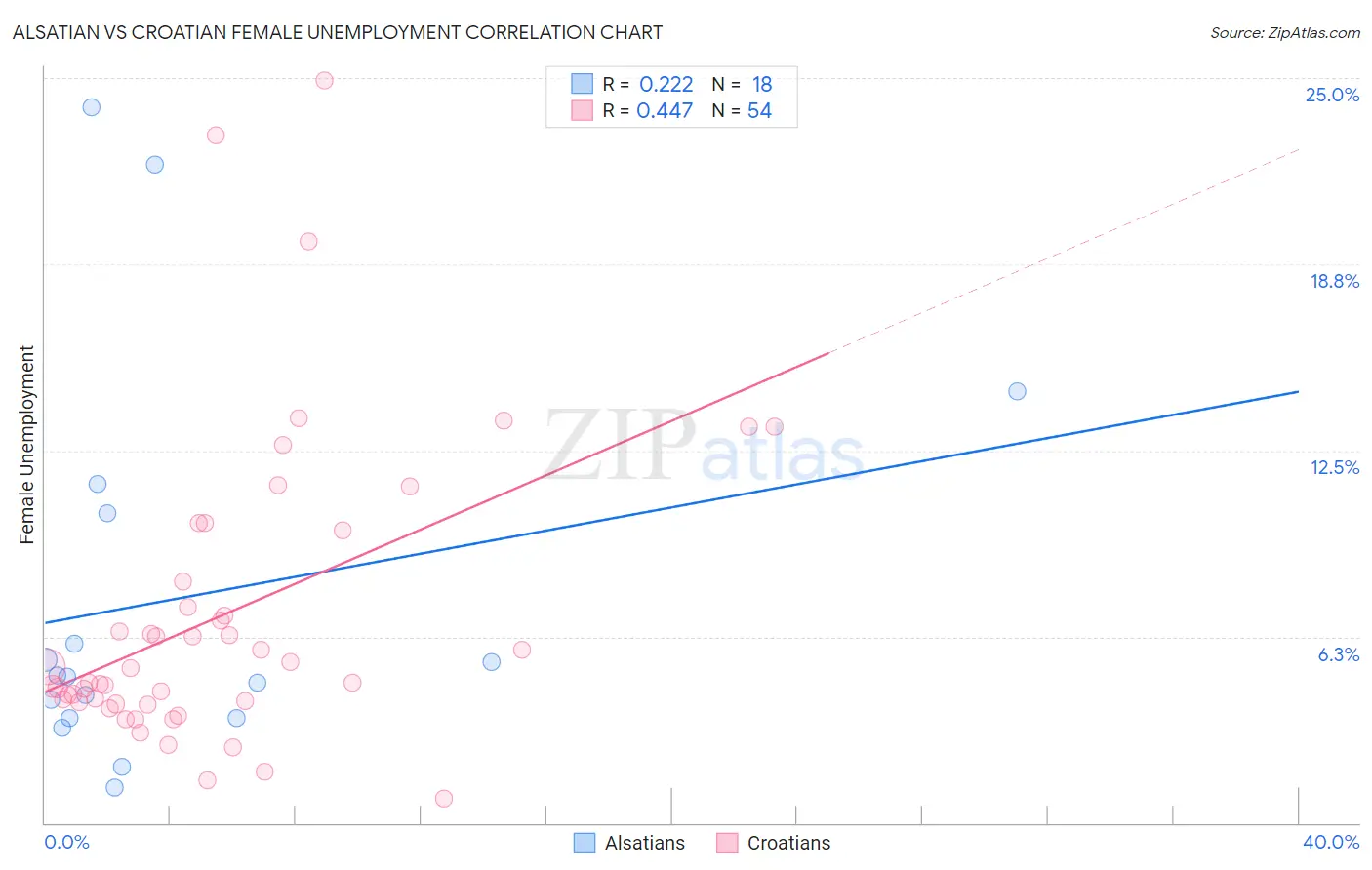 Alsatian vs Croatian Female Unemployment