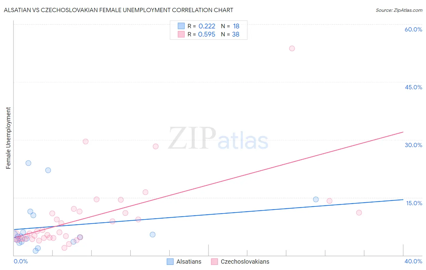 Alsatian vs Czechoslovakian Female Unemployment