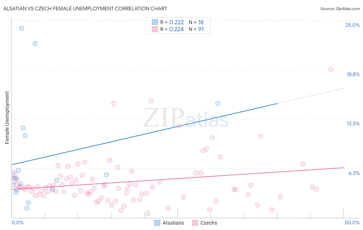 Alsatian vs Czech Female Unemployment