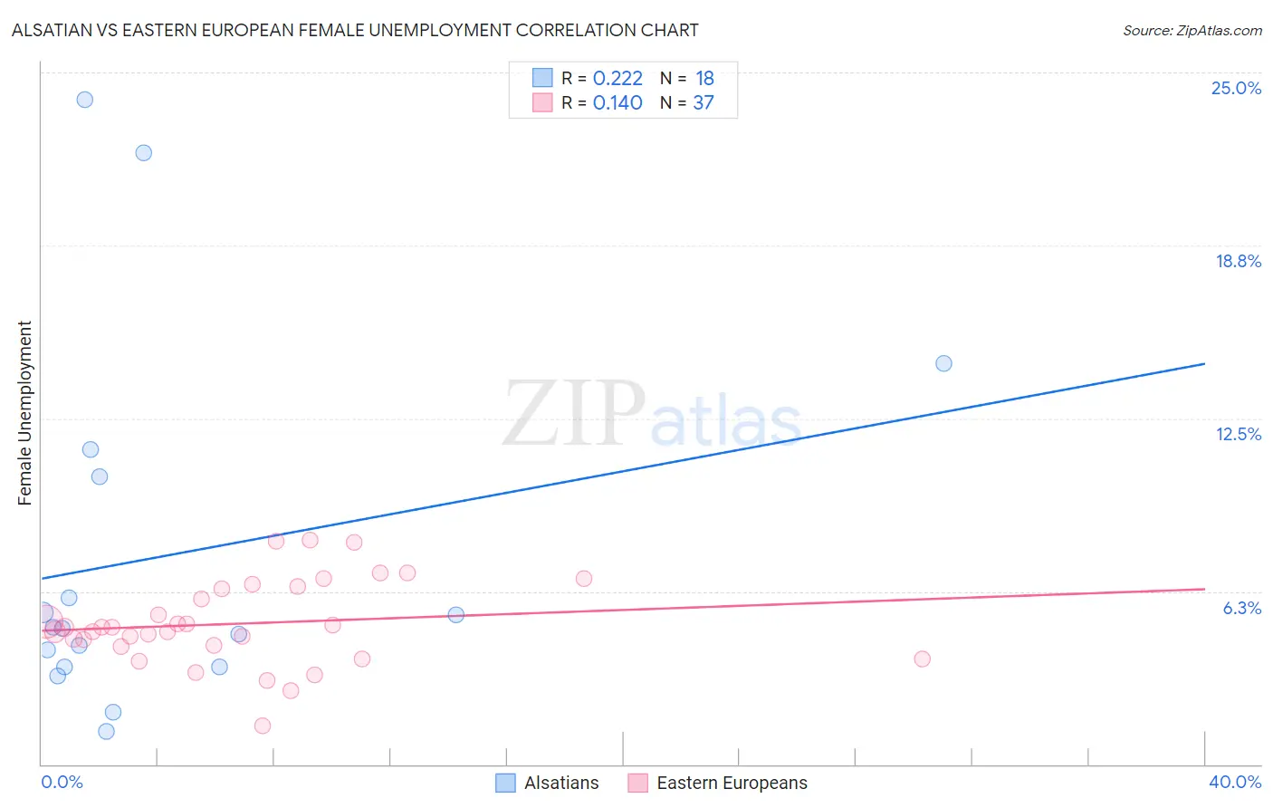 Alsatian vs Eastern European Female Unemployment