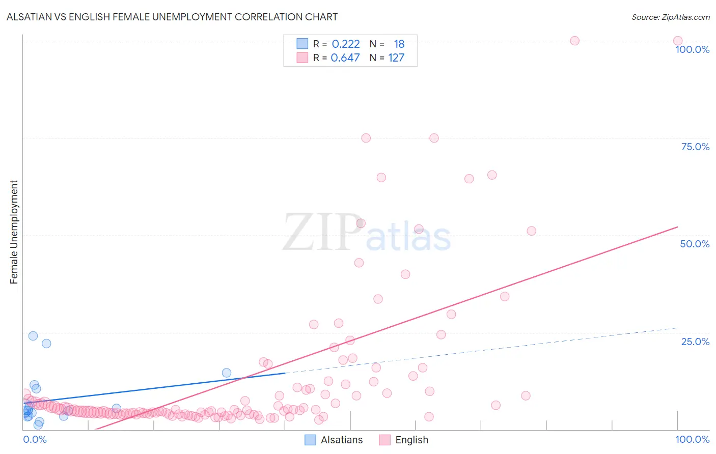 Alsatian vs English Female Unemployment