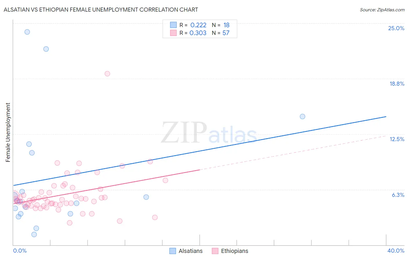 Alsatian vs Ethiopian Female Unemployment