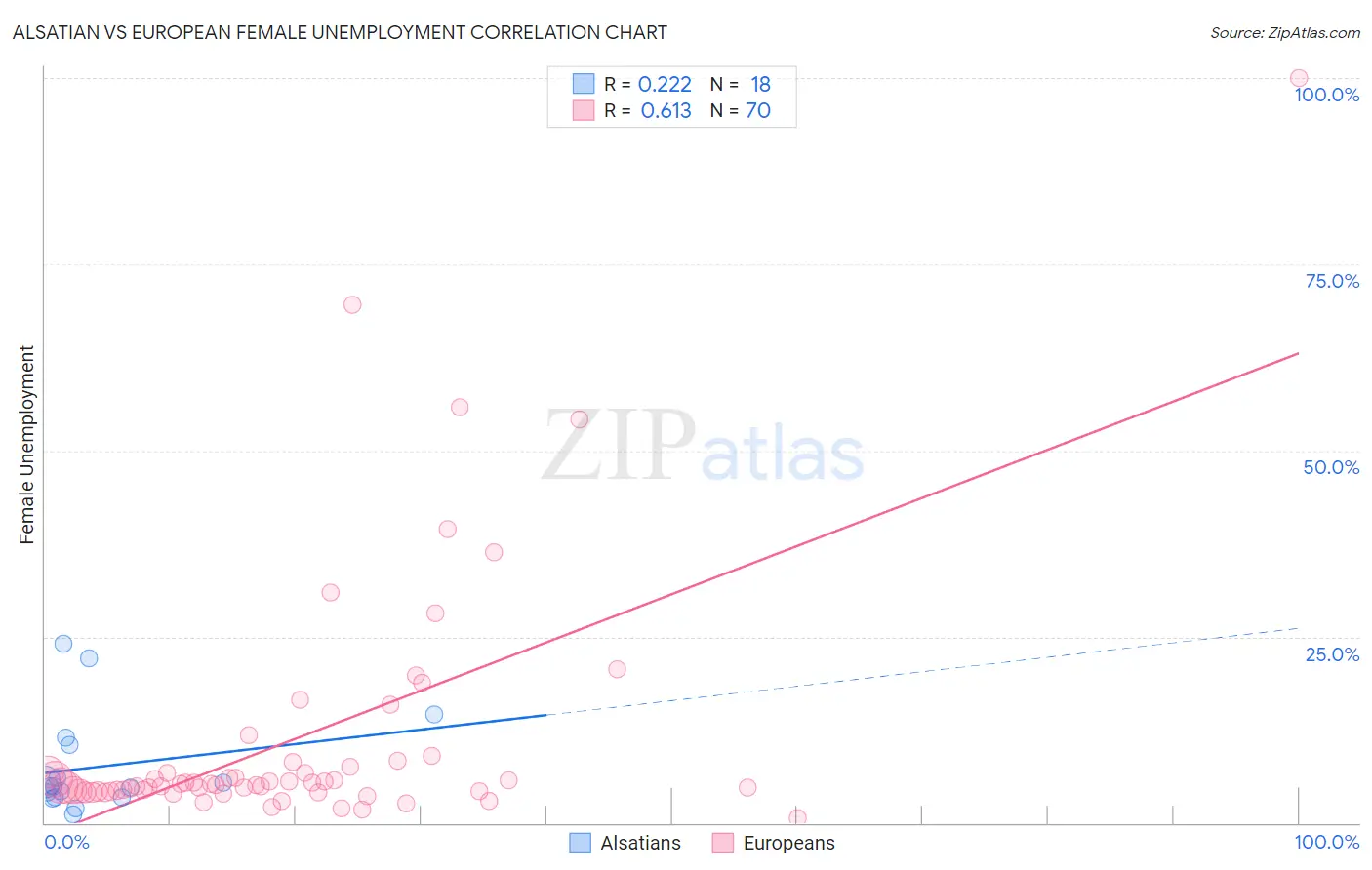 Alsatian vs European Female Unemployment