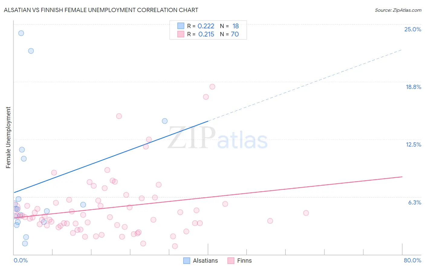 Alsatian vs Finnish Female Unemployment