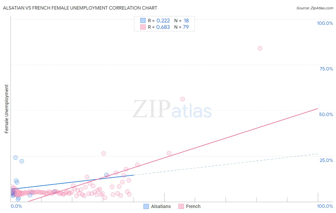 Alsatian vs French Female Unemployment