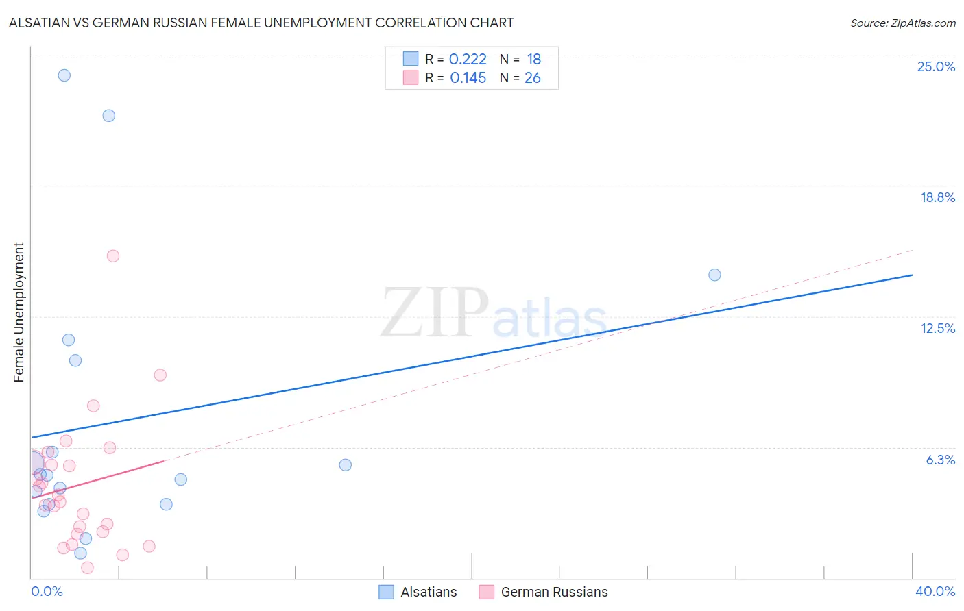 Alsatian vs German Russian Female Unemployment