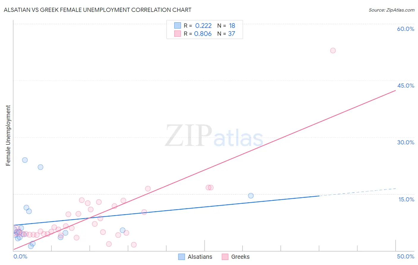 Alsatian vs Greek Female Unemployment
